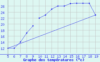 Courbe de tempratures pour Burgos (Esp)