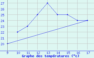 Courbe de tempratures pour Pontecagnano Air Force Base