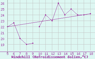 Courbe du refroidissement olien pour M. Calamita