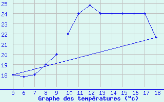 Courbe de tempratures pour M. Calamita