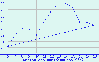 Courbe de tempratures pour Bou-Saada