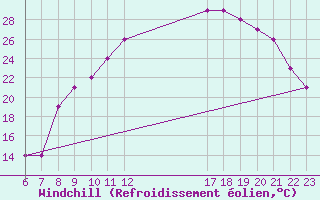 Courbe du refroidissement olien pour Colmar-Ouest (68)
