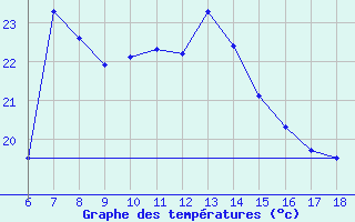 Courbe de tempratures pour Iskenderun