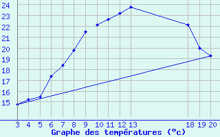 Courbe de tempratures pour Senj