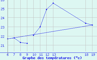 Courbe de tempratures pour Makarska