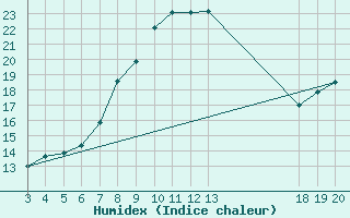 Courbe de l'humidex pour Rab