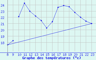 Courbe de tempratures pour Valence d