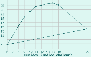 Courbe de l'humidex pour Tuzla