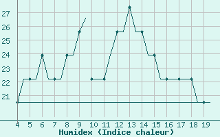 Courbe de l'humidex pour Kassel / Calden