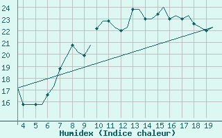 Courbe de l'humidex pour San Sebastian (Esp)