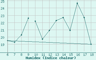 Courbe de l'humidex pour Murcia / Alcantarilla