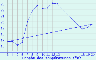 Courbe de tempratures pour Komiza