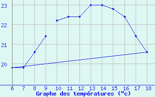 Courbe de tempratures pour Ustica