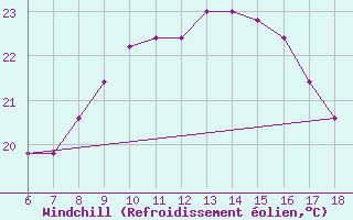 Courbe du refroidissement olien pour Ustica