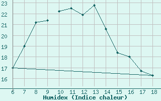 Courbe de l'humidex pour Iskenderun