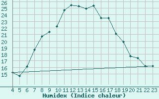 Courbe de l'humidex pour Amendola