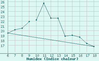 Courbe de l'humidex pour Ardahan