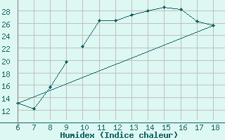 Courbe de l'humidex pour Murcia / Alcantarilla