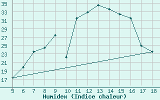 Courbe de l'humidex pour Guidonia