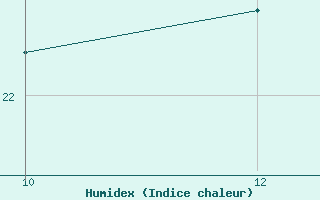 Courbe de l'humidex pour Riberalta