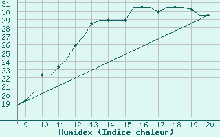 Courbe de l'humidex pour Schwaebisch Hall