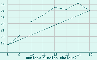 Courbe de l'humidex pour Alverca