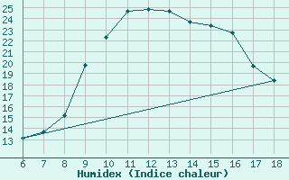 Courbe de l'humidex pour Ferrara