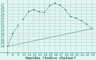 Courbe de l'humidex pour Colmar-Ouest (68)