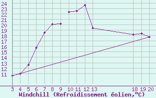 Courbe du refroidissement olien pour Krapina
