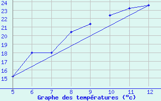 Courbe de tempratures pour Gradacac