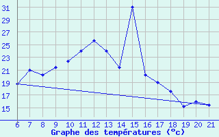 Courbe de tempratures pour Capo Carbonara