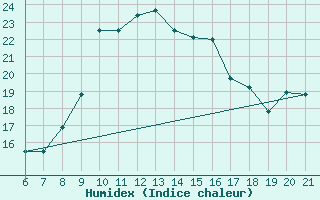 Courbe de l'humidex pour Capo Carbonara