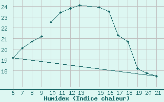 Courbe de l'humidex pour Capo Carbonara