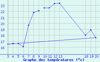 Courbe de tempratures pour Komiza