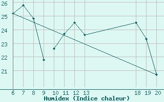 Courbe de l'humidex pour Pazin