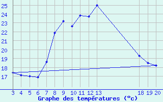 Courbe de tempratures pour Rab