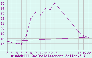 Courbe du refroidissement olien pour Rab