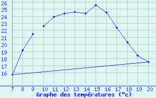 Courbe de tempratures pour Tuzla