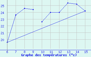 Courbe de tempratures pour Inebolu