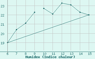 Courbe de l'humidex pour Kas