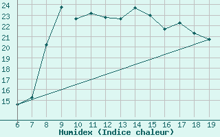 Courbe de l'humidex pour Casablanca