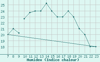 Courbe de l'humidex pour Parma