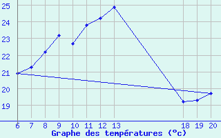 Courbe de tempratures pour Lastovo