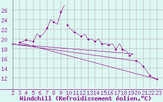 Courbe du refroidissement olien pour Mosjoen Kjaerstad