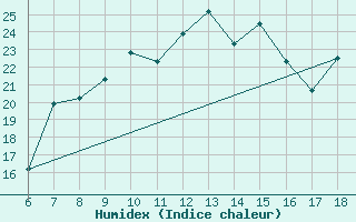 Courbe de l'humidex pour Dobbiaco