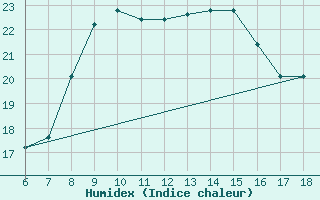 Courbe de l'humidex pour Cozzo Spadaro