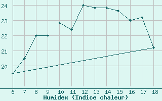 Courbe de l'humidex pour Ustica