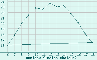 Courbe de l'humidex pour Ardahan