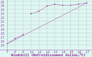 Courbe du refroidissement olien pour Kleine-Brogel (Be)