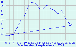 Courbe de tempratures pour Six-Fours (83)